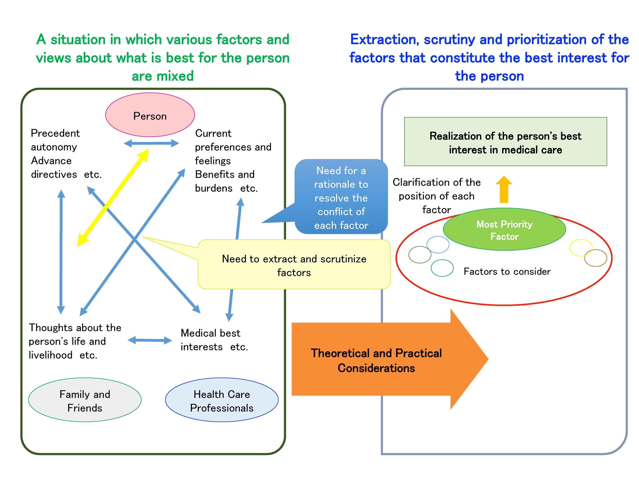 Investigation of decision-making for incompetent individuals