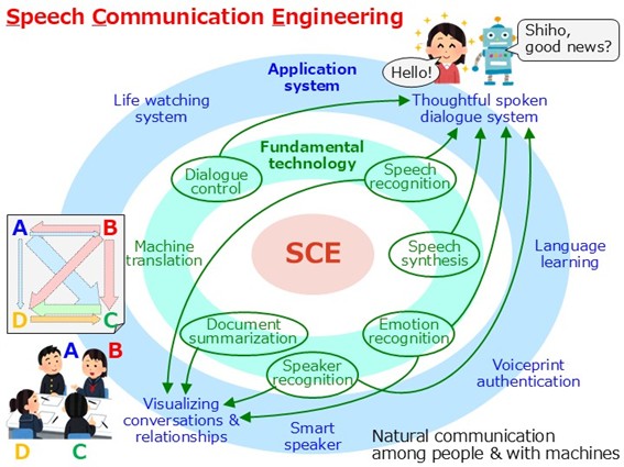 Human Centric Information Processing